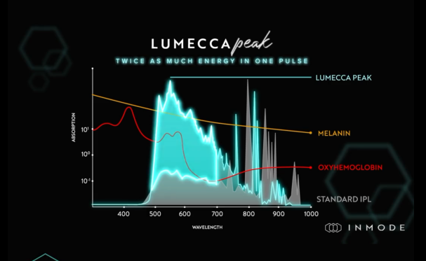 Lumecca Peak resultados clínicos